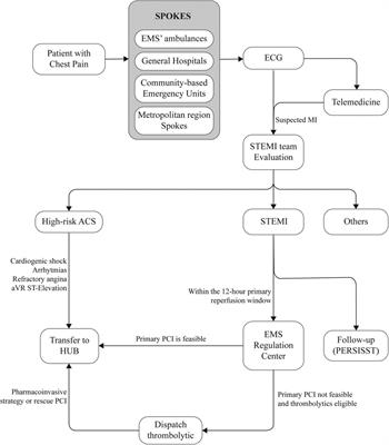 Advancements in reperfusion rates and quality of care for ST-segment elevation myocardial infarction: a ten-year evaluation of Salvador's STEMI network